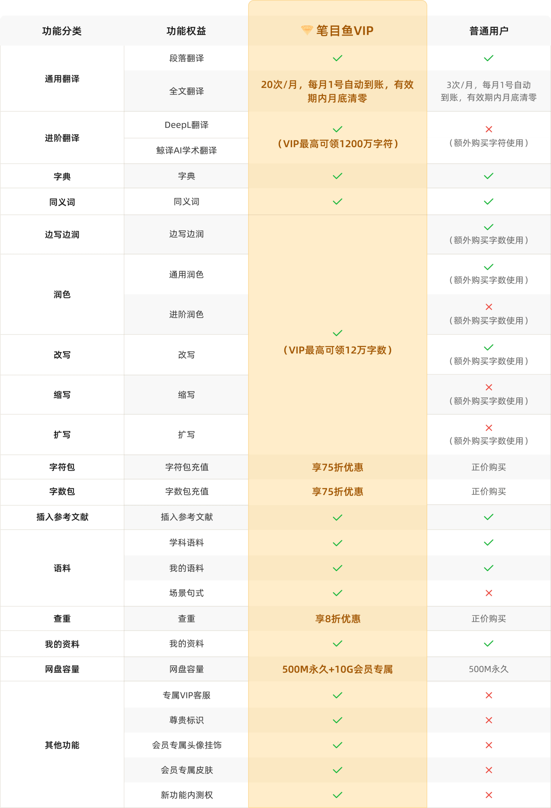 笔目鱼VIP会员权益对比